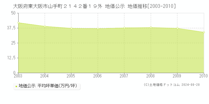 大阪府東大阪市山手町２１４２番１９外 公示地価 地価推移[2003-2010]