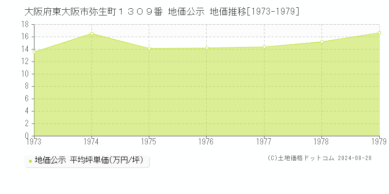 大阪府東大阪市弥生町１３０９番 公示地価 地価推移[1973-1979]