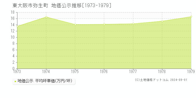 弥生町(東大阪市)の地価公示推移グラフ(坪単価)[1973-1979年]