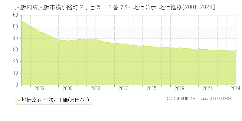 大阪府東大阪市横小路町２丁目５１７番７外 公示地価 地価推移[2001-2024]