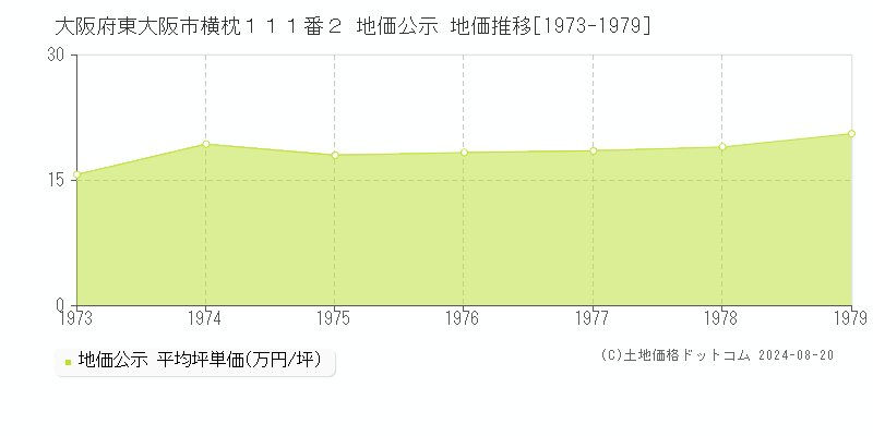 大阪府東大阪市横枕１１１番２ 地価公示 地価推移[1973-1979]