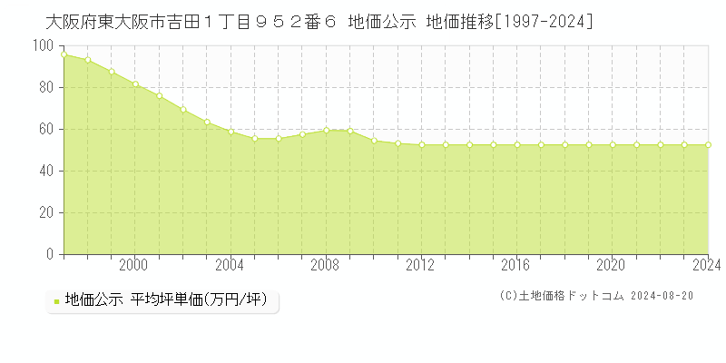 大阪府東大阪市吉田１丁目９５２番６ 地価公示 地価推移[1997-2023]