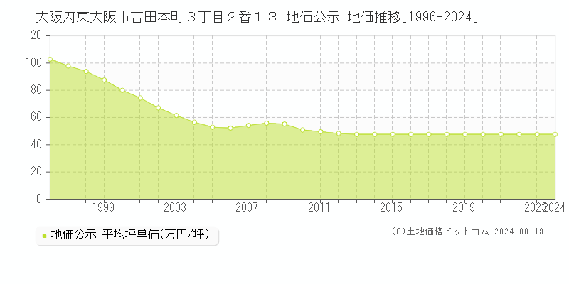 大阪府東大阪市吉田本町３丁目２番１３ 地価公示 地価推移[1996-2023]