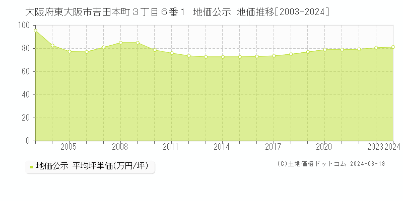 大阪府東大阪市吉田本町３丁目６番１ 地価公示 地価推移[2003-2023]