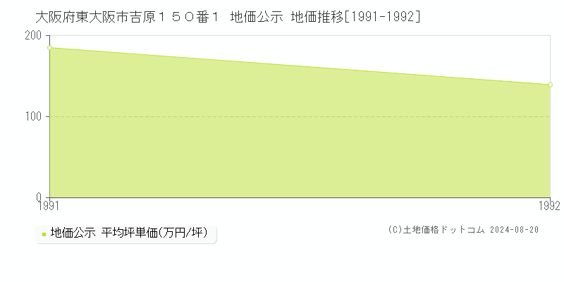 大阪府東大阪市吉原１５０番１ 地価公示 地価推移[1991-1992]