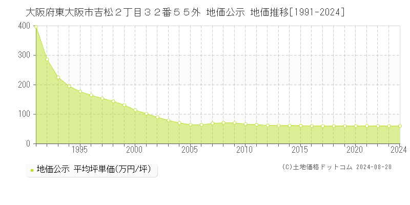 大阪府東大阪市吉松２丁目３２番５５外 公示地価 地価推移[1991-2024]