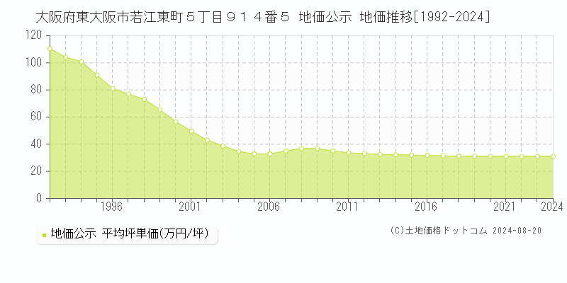 大阪府東大阪市若江東町５丁目９１４番５ 地価公示 地価推移[1992-2023]