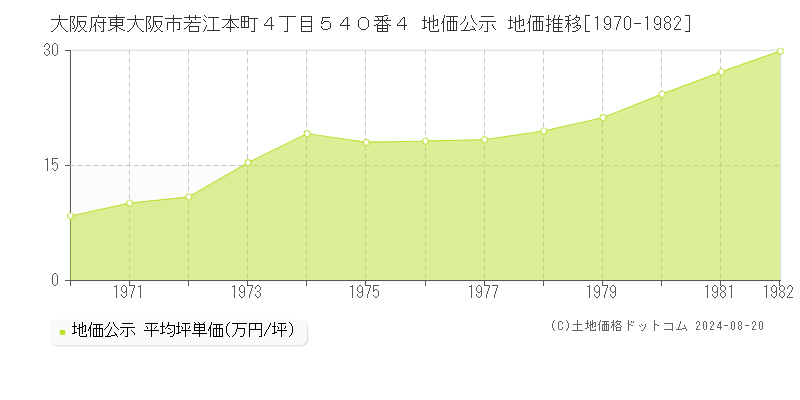 大阪府東大阪市若江本町４丁目５４０番４ 地価公示 地価推移[1970-1982]