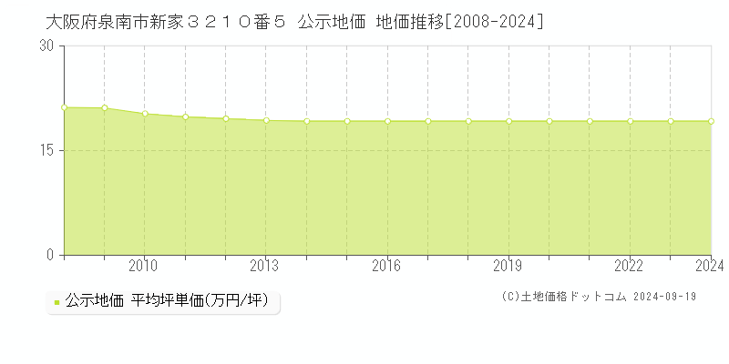 大阪府泉南市新家３２１０番５ 公示地価 地価推移[2008-2024]