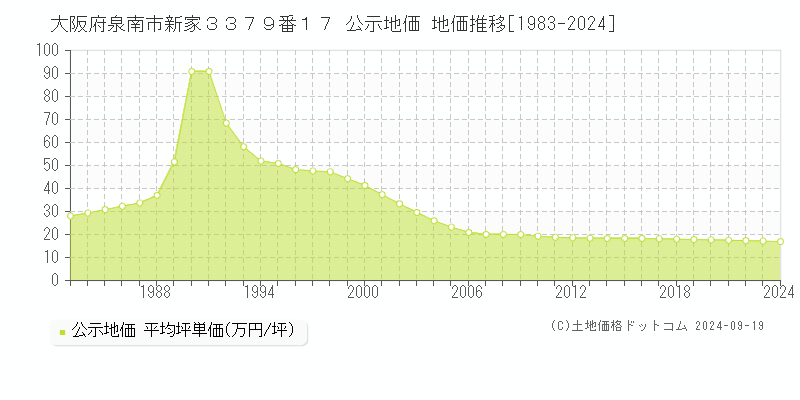 大阪府泉南市新家３３７９番１７ 公示地価 地価推移[1983-2024]