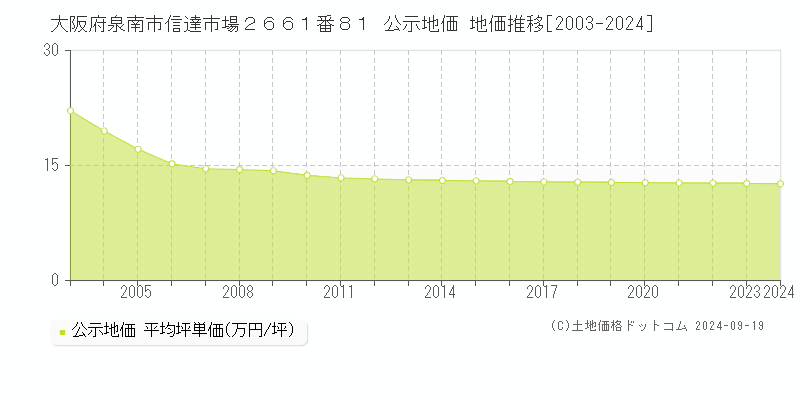 大阪府泉南市信達市場２６６１番８１ 公示地価 地価推移[2003-2024]