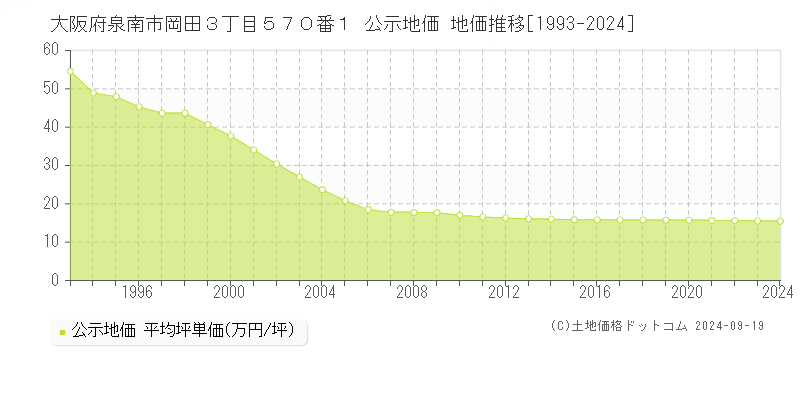 大阪府泉南市岡田３丁目５７０番１ 公示地価 地価推移[1993-2024]