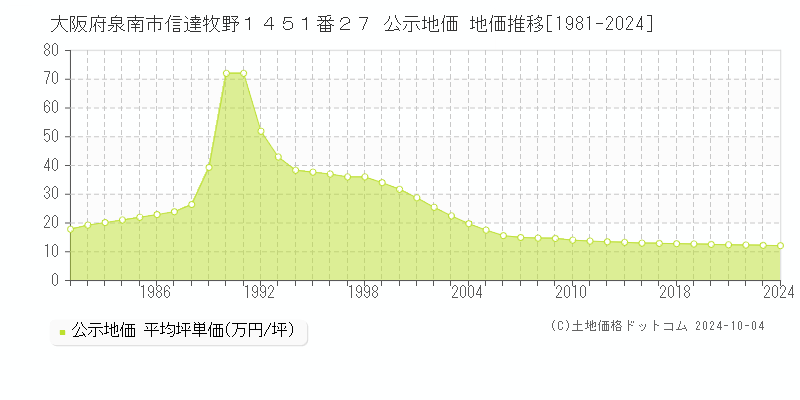 大阪府泉南市信達牧野１４５１番２７ 公示地価 地価推移[1981-2024]