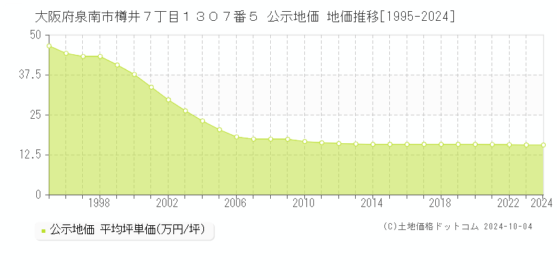 大阪府泉南市樽井７丁目１３０７番５ 公示地価 地価推移[1995-2024]