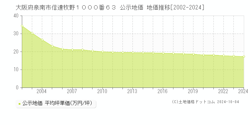 大阪府泉南市信達牧野１０００番６３ 公示地価 地価推移[2002-2024]