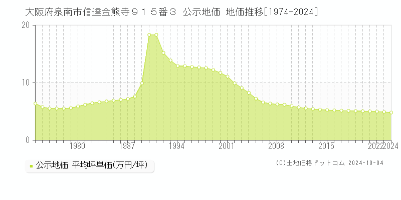 大阪府泉南市信達金熊寺９１５番３ 公示地価 地価推移[1974-2024]