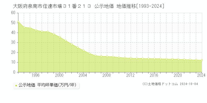 大阪府泉南市信達市場３１番２１３ 公示地価 地価推移[1993-2024]