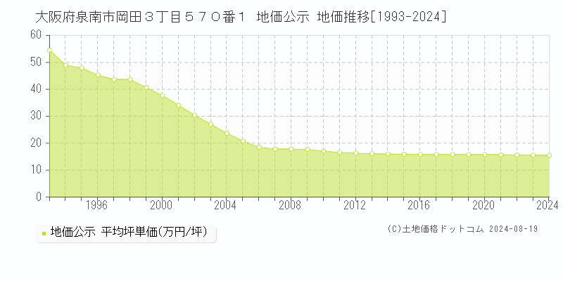 大阪府泉南市岡田３丁目５７０番１ 公示地価 地価推移[1993-2024]