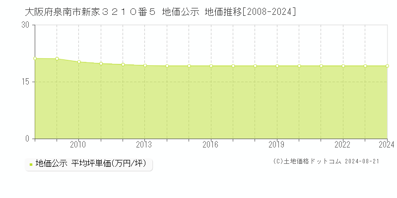 大阪府泉南市新家３２１０番５ 公示地価 地価推移[2008-2009]