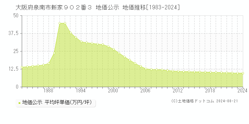 大阪府泉南市新家９０２番３ 公示地価 地価推移[1983-1998]