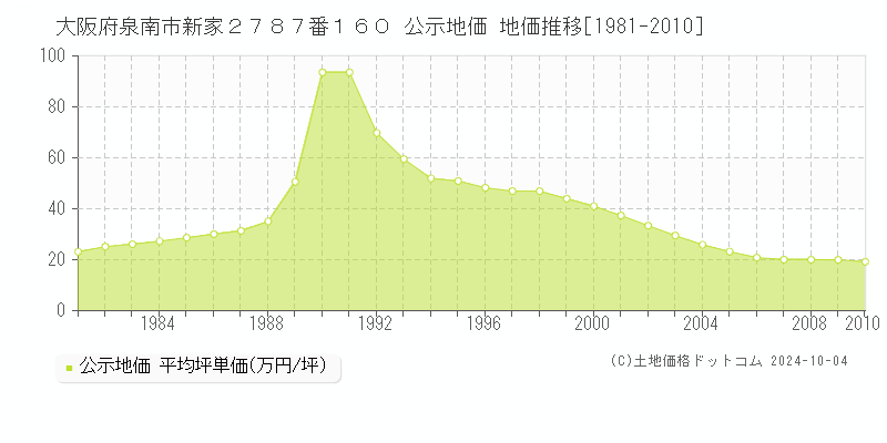 大阪府泉南市新家２７８７番１６０ 公示地価 地価推移[1981-2010]