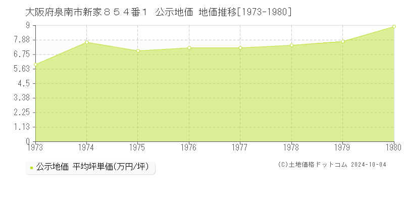 大阪府泉南市新家８５４番１ 公示地価 地価推移[1973-1980]