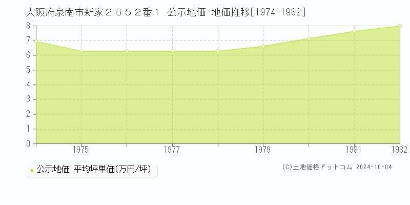 大阪府泉南市新家２６５２番１ 公示地価 地価推移[1974-1982]