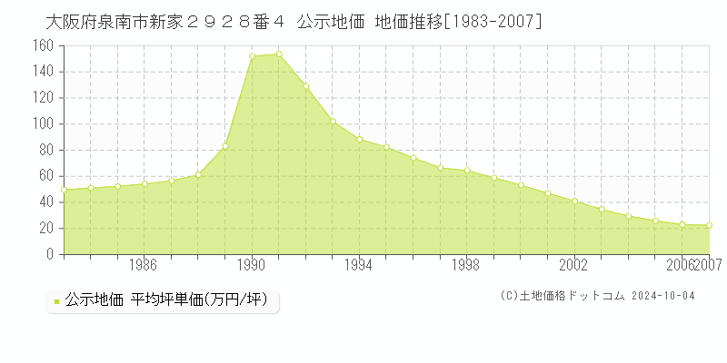 大阪府泉南市新家２９２８番４ 公示地価 地価推移[1983-2007]