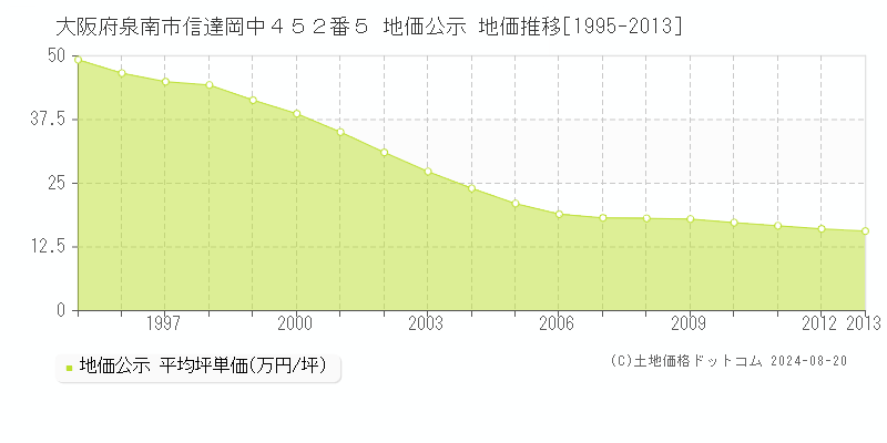 大阪府泉南市信達岡中４５２番５ 地価公示 地価推移[1995-2013]