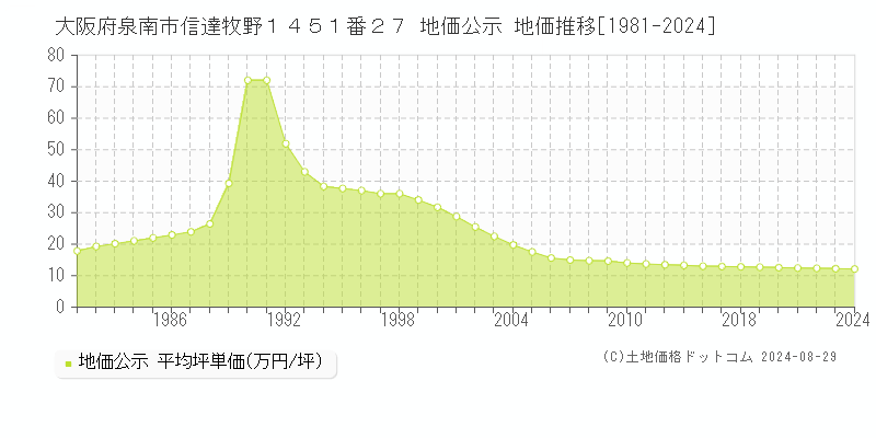 大阪府泉南市信達牧野１４５１番２７ 地価公示 地価推移[1981-2023]