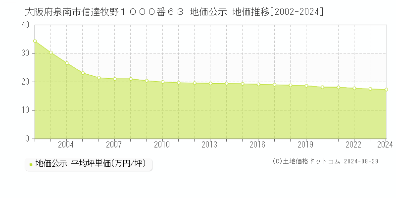 大阪府泉南市信達牧野１０００番６３ 地価公示 地価推移[2002-2023]