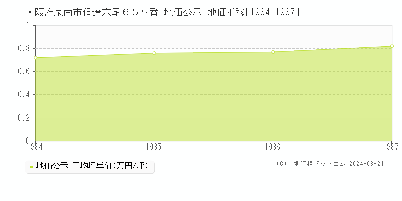 大阪府泉南市信達六尾６５９番 公示地価 地価推移[1984-1987]