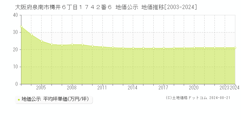 大阪府泉南市樽井６丁目１７４２番６ 地価公示 地価推移[2003-2023]