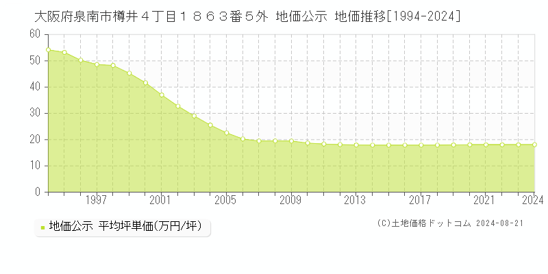 大阪府泉南市樽井４丁目１８６３番５外 地価公示 地価推移[1994-2023]