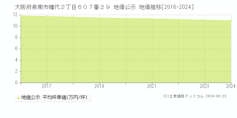 大阪府泉南市幡代２丁目６０７番２９ 地価公示 地価推移[2016-2023]