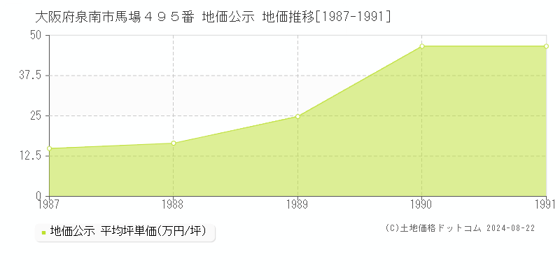 大阪府泉南市馬場４９５番 地価公示 地価推移[1987-1991]