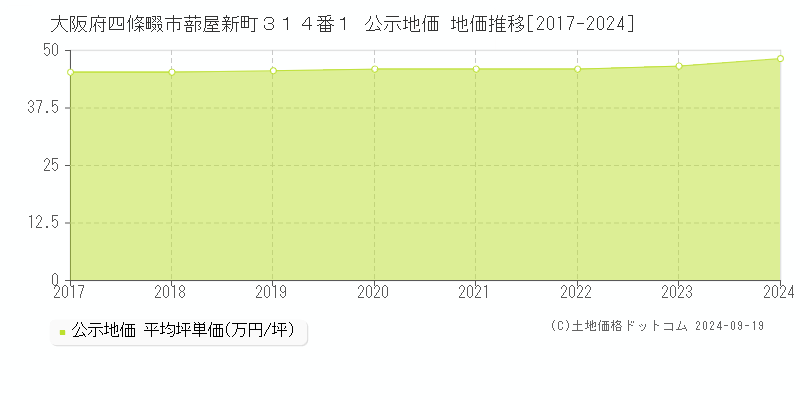 大阪府四條畷市蔀屋新町３１４番１ 公示地価 地価推移[2017-2024]