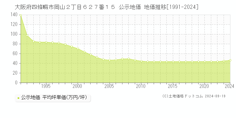 大阪府四條畷市岡山２丁目６２７番１５ 公示地価 地価推移[1991-2024]