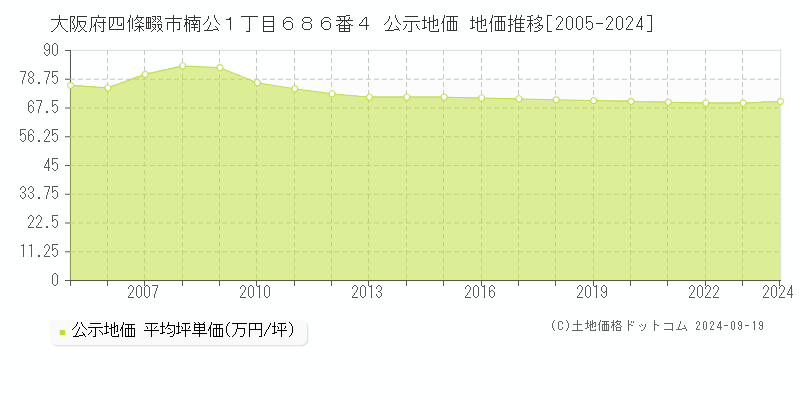 大阪府四條畷市楠公１丁目６８６番４ 公示地価 地価推移[2005-2024]