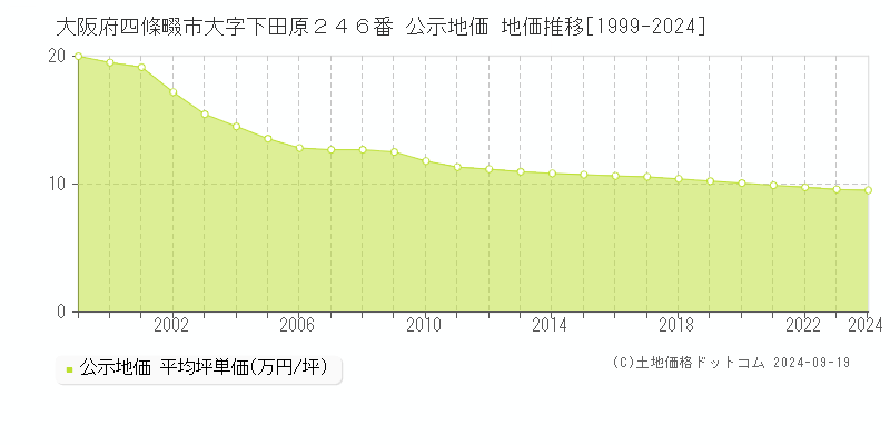 大阪府四條畷市大字下田原２４６番 公示地価 地価推移[1999-2024]