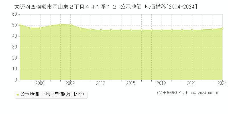 大阪府四條畷市岡山東２丁目４４１番１２ 公示地価 地価推移[2004-2024]