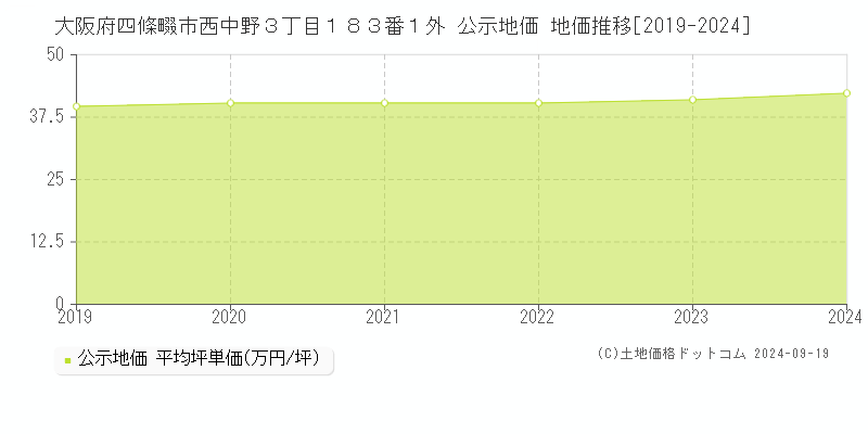 大阪府四條畷市西中野３丁目１８３番１外 公示地価 地価推移[2019-2024]