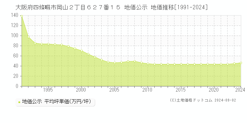 大阪府四條畷市岡山２丁目６２７番１５ 公示地価 地価推移[1991-2022]