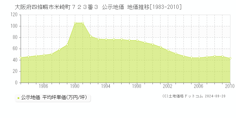 大阪府四條畷市米崎町７２３番３ 公示地価 地価推移[1983-2003]