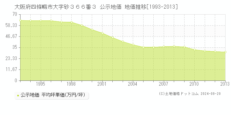 大阪府四條畷市大字砂３６６番３ 公示地価 地価推移[1993-2004]