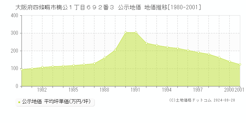 大阪府四條畷市楠公１丁目６９２番３ 公示地価 地価推移[1980-2001]