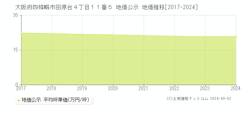 大阪府四條畷市田原台４丁目１１番５ 公示地価 地価推移[2017-2020]