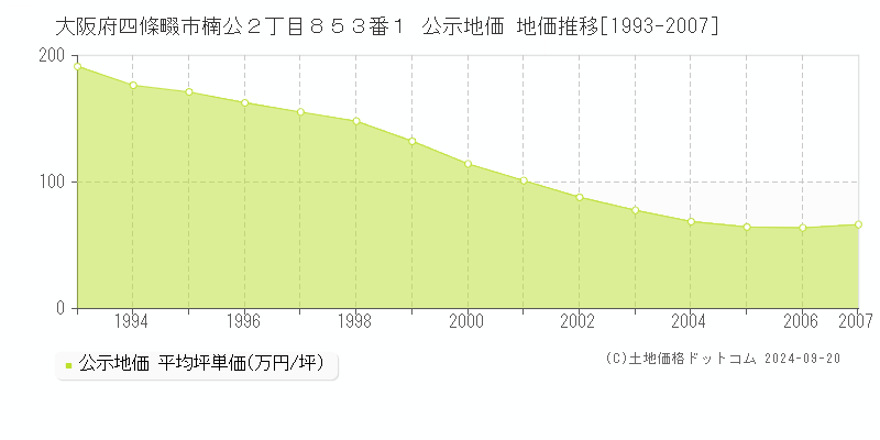 大阪府四條畷市楠公２丁目８５３番１ 公示地価 地価推移[1993-2003]