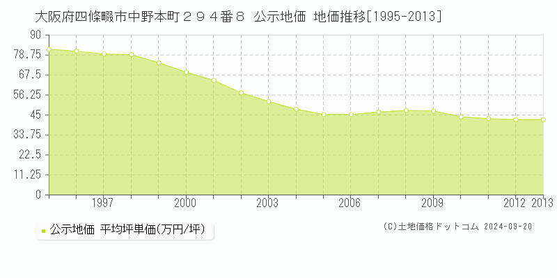 大阪府四條畷市中野本町２９４番８ 公示地価 地価推移[1995-2008]