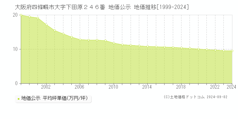 大阪府四條畷市大字下田原２４６番 公示地価 地価推移[1999-2020]